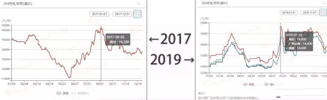 2017&rarr;2019刷屏了，不锈钢管厂家一对比就哭了  